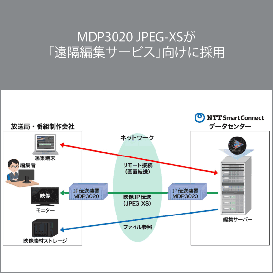 MDP3020 JPEG-XSが「遠隔編集サービス」向けに採用